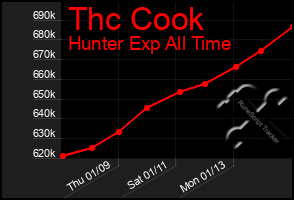 Total Graph of Thc Cook