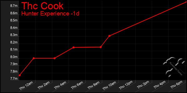 Last 24 Hours Graph of Thc Cook