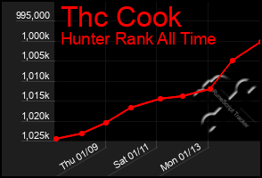 Total Graph of Thc Cook