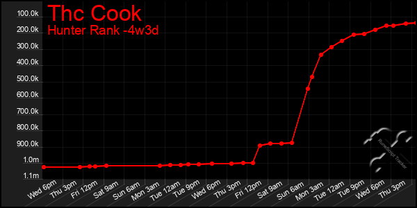 Last 31 Days Graph of Thc Cook