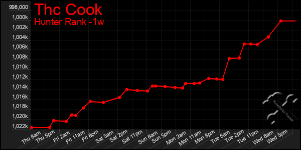 Last 7 Days Graph of Thc Cook