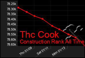 Total Graph of Thc Cook