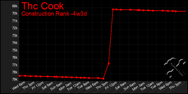 Last 31 Days Graph of Thc Cook