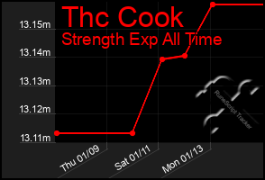 Total Graph of Thc Cook