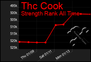 Total Graph of Thc Cook