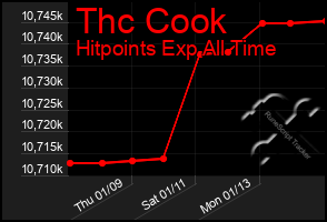 Total Graph of Thc Cook