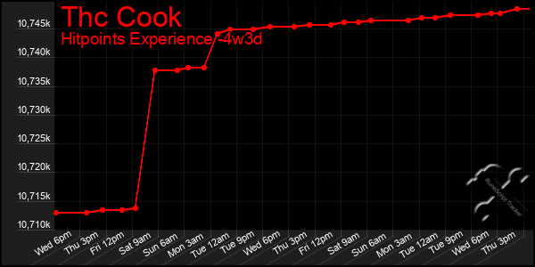 Last 31 Days Graph of Thc Cook