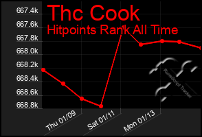 Total Graph of Thc Cook