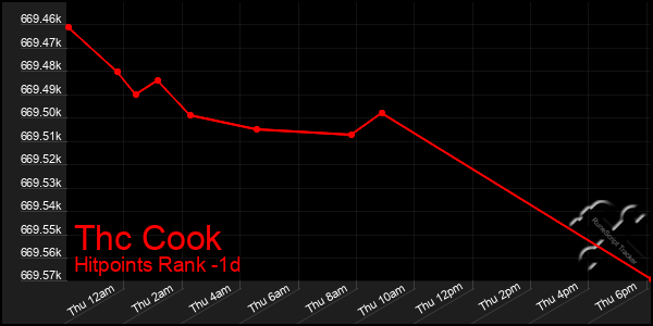 Last 24 Hours Graph of Thc Cook