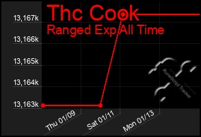 Total Graph of Thc Cook