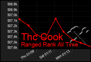 Total Graph of Thc Cook