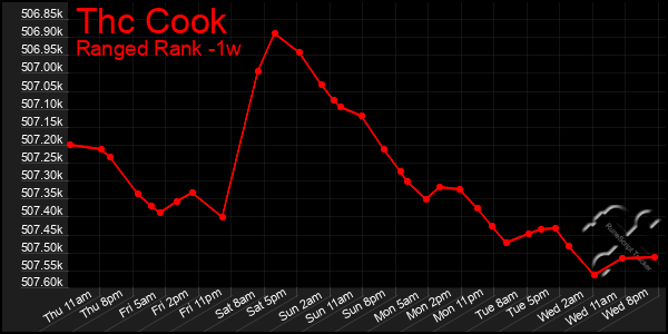 Last 7 Days Graph of Thc Cook