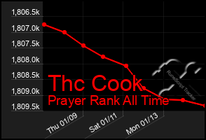 Total Graph of Thc Cook