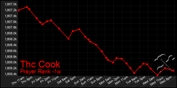 Last 7 Days Graph of Thc Cook