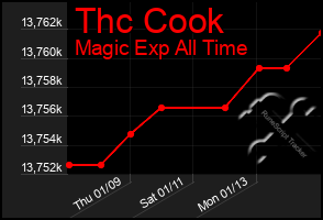 Total Graph of Thc Cook