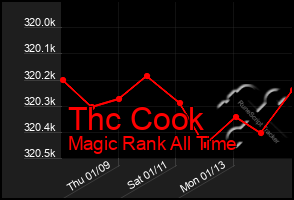 Total Graph of Thc Cook