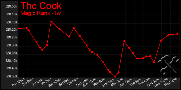 Last 7 Days Graph of Thc Cook