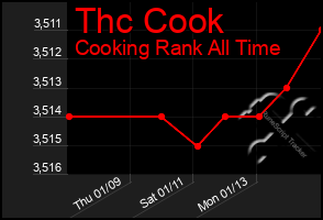 Total Graph of Thc Cook