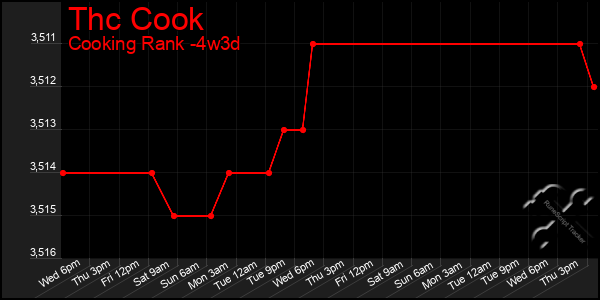 Last 31 Days Graph of Thc Cook