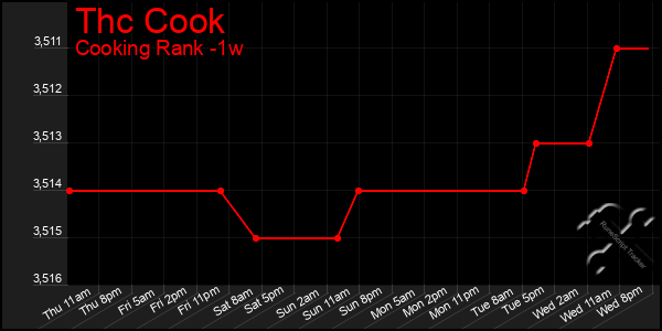 Last 7 Days Graph of Thc Cook