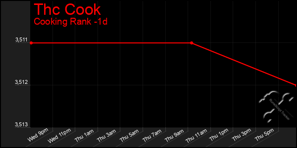 Last 24 Hours Graph of Thc Cook