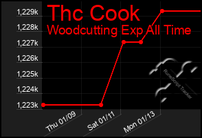 Total Graph of Thc Cook