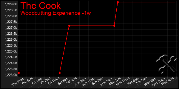 Last 7 Days Graph of Thc Cook