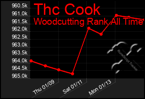 Total Graph of Thc Cook