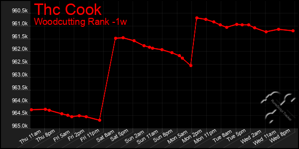 Last 7 Days Graph of Thc Cook