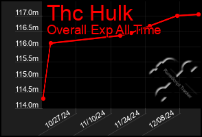 Total Graph of Thc Hulk