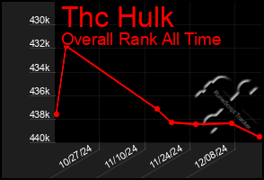 Total Graph of Thc Hulk