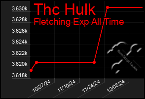 Total Graph of Thc Hulk