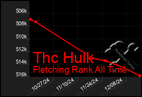 Total Graph of Thc Hulk