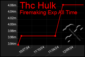 Total Graph of Thc Hulk