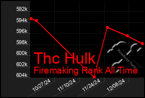 Total Graph of Thc Hulk