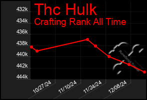 Total Graph of Thc Hulk