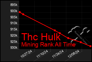 Total Graph of Thc Hulk