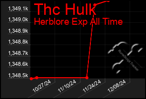Total Graph of Thc Hulk