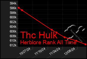 Total Graph of Thc Hulk