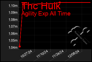 Total Graph of Thc Hulk