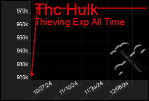 Total Graph of Thc Hulk