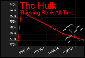 Total Graph of Thc Hulk