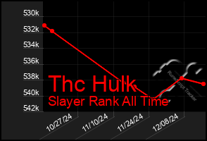 Total Graph of Thc Hulk