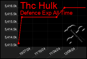 Total Graph of Thc Hulk