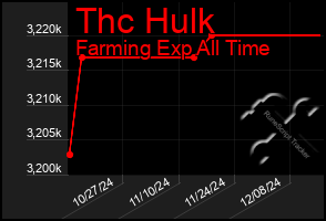 Total Graph of Thc Hulk