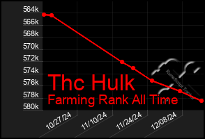 Total Graph of Thc Hulk