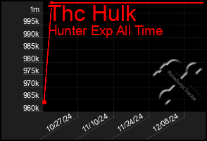 Total Graph of Thc Hulk