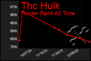 Total Graph of Thc Hulk