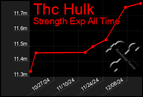 Total Graph of Thc Hulk