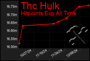 Total Graph of Thc Hulk